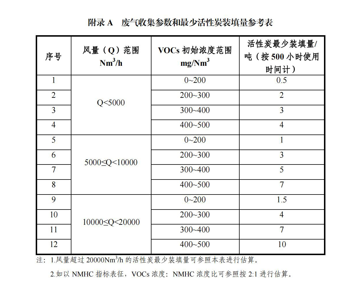 VOCs廢氣收集參數和最少活性炭裝填量參考